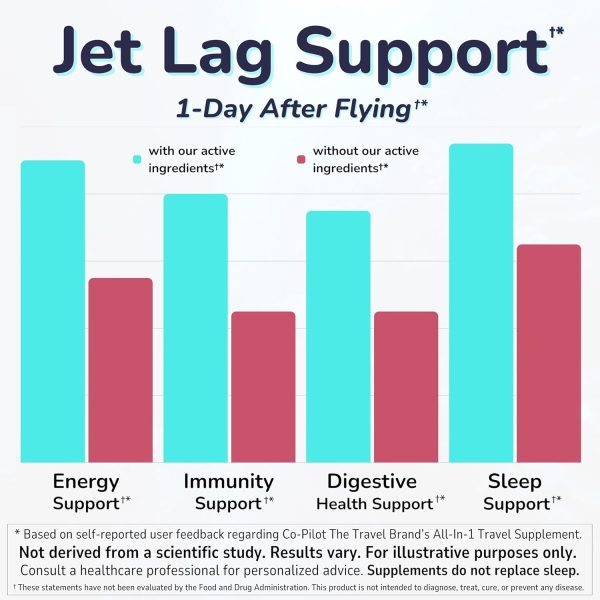 Supplement 2 Pack: Jet Lag Prevention + Ashwagandha, Rhodiola, D3+ for Immune Su... - Image 3